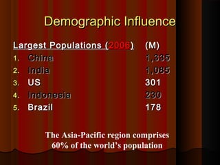 Demographic InfluenceDemographic Influence
Largest Populations (Largest Populations ( 20062006)) (M)(M)
1.1. ChinaChina 1,3351,335
2.2. IndiaIndia 1,0851,085
3.3. USUS 301301
4.4. IndonesiaIndonesia 230230
5.5. BrazilBrazil 178178
The Asia-Pacific region comprises
60% of the world’s population
 