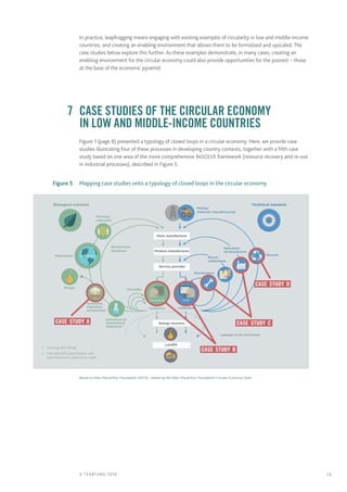 15© TEARFUND 2016
In practice, leapfrogging means engaging with existing examples of circularity in low and middle-income
countries, and creating an enabling environment that allows them to be formalised and upscaled. The
case studies below explore this further. As these examples demonstrate, in many cases, creating an
enabling environment for the circular economy could also provide opportunities for the poorest – those
at the base of the economic pyramid.
	 7	 Case studies of the circular economy
in low and middle-income countries
Figure 1 (page 8) presented a typology of closed loops in a circular economy. Here, we provide case
studies illustrating four of these processes in developing country contexts, together with a fifth case
study based on one area of the more comprehensive ReSOLVE framework (resource recovery and re-use
in industrial processes), described in Figure 5.
	 Figure 5	 Mapping case studies onto a typology of closed loops in the circular economy
Farming/
collection
1
Biochemical
feedstock
Restoration
Biogas
Anaerobic
digestion/
composting
Extraction of
biochemical
feedstock2
2
Cascades
Collection
Energy recovery
Leakage to be minimised
Parts manufacturer
Product manufacturer
Service provider
Landﬁll
Collection
User
Biosphere
Mining/
materials manufacturing
Recycle
Refurbish/
remanufacture
Reuse/
redistribute
Maintenance
Consumer
CASE STUDY CCASE STUDY A
CASE STUDY B
CASE STUDY D
Based on Ellen MacArthur Foundation (2013) – drawn by the Ellen MacArthur Foundation Circular Economy Team
1	 Hunting and fishing
2	 Can take both post-harvest and
post-consumer waste as an input
 