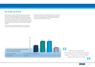 13
Out of date, out of mind!
We are not good at
reviewing and ensuring obsolete
stock is removed and the latest
parts stocked correctly.
Obsolescence is a major issue for factory stores, particularly
those which keep large quantities of stock which have low
turnover. It is not unprecedented to find stock that is decades
old in badly run stores, or stock which has been stored badly
and is no longer fit-for-purpose, with inevitable effects if it is put
into production. We asked in our survey how those responsible
for factory stores monitor stock to ensure it does not become
obsolete.
Thirty-four per cent responded that there is no monitoring
of stock for obsolescence, and 20 per cent answered that
their facility conducted an annual review, which, in our view, is
insufficient. Only 34 per cent of respondents answered that
they used a computerised inventory management system to
monitor stock for obsolescence issues.
 