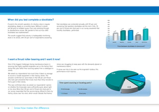 6
When did you last complete a stocktake?
Crucial to the smooth operation of a factory store is regular
stocktaking, ideally on a monthly basis. Without it, stores
will fall prey to multiple issues, from over-stocking through
to obsolescence issues. We wanted to find out how often
stocktakes are implemented?
The results suggest that industry is inadequately monitoring
stock in its stores, with 23 per cent of respondents answering
I want a thrust roller bearing and I want it now!
One of the biggest challenges facing maintenance teams is
ensuring that highly qualified engineers are on the factory floor
doing their jobs rather than sourcing spares from a catalogue or
online.
We asked our respondents how much time it takes on average
to source or locate equipment in their factory stores. The
answers confirmed our worst fears in that 36 per cent those
who took part answered that it took more than thirty minutes to
find a part in their stores.
This was confirmed when we asked our respondents’ opinion
on whether the timescales were sufficiently quick, about right
or too slow. More than 40 per cent of those who took part in
our survey responded that the service being offered to them by
factory stores was ‘too slow’, which would indicate that factory
stores are struggling to keep pace with the demands placed on
maintenance teams.
If stores are truly to be seen as the engineer’s toolbox, this
performance must improve.
that stocktakes are conducted annually, with 22 per cent
answering that quarterly stocktakes are the norm. Only 16
per cent of those who took part in our survey answered that
monthly stocktakes performed.
 