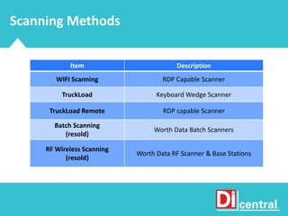Scanning Methods
Item Description
WIFI Scanning RDP Capable Scanner
TruckLoad Keyboard Wedge Scanner
TruckLoad Remote RDP capable Scanner
Batch Scanning
(resold)
Worth Data Batch Scanners
RF Wireless Scanning
(resold)
Worth Data RF Scanner & Base Stations
 