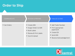 Order to Ship
 Get Orders  Add Trailer Number
 Print appropriate
paperwork
 Create EDI
 Send ASN
 Receive Acknowledgement
 Create ASN
 Assign Orders to ASN
 Build Labels
 Review & Print Labels
 Scan & Upload
COMMUNICATE REVIEW & PREPARE FINALIZE & SEND
 