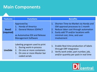 Main Components
Features Functions Benefits
Base2
(required)
Approved by
1. Honda of America
2. General Motors EDIFACT
as Automotive EDI and Release
Management Software
1. Shorten Time-to-Market via Honda and
GM approval processes to 1 month
2. Reduce labor cost through automation
3. Easily add TP and/or locations with
minimal cost, time, and user
involvement
LineSide
Labeling program used to print
1. During work-in-process
2. On one or more containers
3. On one or more Master bar
coded serials
1. Enable Real-time production of labels
through ERP integration
2. Verify work order, part number, job,
and/or quantity per pack in real time
 