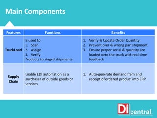 Main Components
Features Functions Benefits
TruckLoad
Is used to
1. Scan
2. Assign
3. Verify
Products to staged shipments
1. Verify & Update Order Quantity
2. Prevent over & wrong part shipment
3. Ensure proper serial & quantity are
loaded onto the truck with real time
feedback
Supply
Chain
Enable EDI automation as a
purchaser of outside goods or
services
1. Auto-generate demand from and
receipt of ordered product into ERP
 