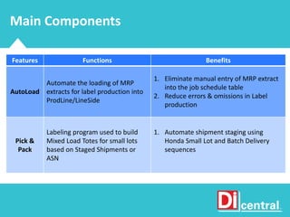Main Components
Features Functions Benefits
AutoLoad
Automate the loading of MRP
extracts for label production into
ProdLine/LineSide
1. Eliminate manual entry of MRP extract
into the job schedule table
2. Reduce errors & omissions in Label
production
Pick &
Pack
Labeling program used to build
Mixed Load Totes for small lots
based on Staged Shipments or
ASN
1. Automate shipment staging using
Honda Small Lot and Batch Delivery
sequences
 