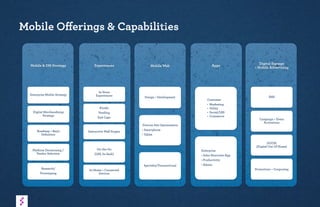 Mobile Offerings & Capabilities
Mobile & DM Strategy
Enterprise Mobile Strategy
Digital Merchandising
Strategy
Roadmap + Req’s
Deﬁnition
Platform Decisioning /
Vendor Selection
Research/
Prototyping
Experiences
In-Store
Experiences
Kiosks
Vending
End Caps
Interactive Wall Scapes
On-the-Go
(LBS, In-dash)
In-Home + Connected
Devices
Mobile Web
Design + Development
Dotcom Site Optimization
Specialty/Transactional
Apps
Consumer
! Marketing
! Utility
! Social/LBS
! Commerce
Enterprise
Digital Signage
+ Mobile Advertising
SMS
Campaign + Event
Activations
DOOH
(Digital Out Of Home)
Promotions + Couponing
 