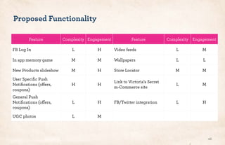 Proposed Functionality
Feature Complexity Engagement Feature Complexity Engagement
FB Log In L H Video feeds L M
In app memory game M M Wallpapers L L
New Products slideshow M H Store Locator M M
User Speciﬁc Push
Notiﬁcations (offers,
coupons)
H H
Link to Victoria’s Secret
m-Commerce site
L M
General Push
Notiﬁcations (offers,
coupons)
L H FB/Twitter integration L H
UGC photos L M
45
 