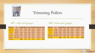 Trimming Pullets
SP1- with old gauges SP2- with new gauges
Trimmer # LengthShovel Fork BubbleOverhang Total
Dorian 1-30 0.57 0.54 0.32 0.11 0.00 1.54
Don Jr. 31-60 1.17 0.13 0.27 0.20 0.00 1.77
Tim 61-90 0.30 0.20 0.20 0.07 0.00 0.77
Tara 91-120 0.00 0.03 0.23 0.07 0.30 0.33
Ron P. 121-150 0.73 0.07 0.10 0.27 0.10 1.17
Taylor 151-180 0.13 0.27 0.13 0.00 0.07 0.53
Average 0.69 0.23 0.22 0.16 0.03 1.31
Trimmer # Length Shovel Fork Bubble Overhang Total
Dorian 1-45 0.40 0.49 0.09 0.00 0.00 0.98
Don Jr. 61-90 0.30 0.23 0.00 0.00 0.00 0.53
Tim 91-120 0.20 0.27 0.03 0.00 0.00 0.50
Ron P. 121-150 0.20 0.30 0.23 0.00 0.03 0.73
Adam H. 151-180 0.80 0.20 0.03 0.10 0.00 1.13
Average 0.28 0.32 0.09 0.00 0.01 0.69
 