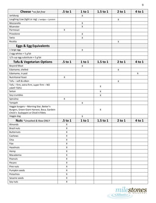 9
Cheese *no fat-free .5 to 1 1 to 1 1.5 to 1 2 to 1 4 to 1
Jarlsburg X
Laughing Cow (light or reg) 2 wedges = 1protein X
Mozzarella X
Muenster X
Parmesan X
Provolone X
Swiss X
Ricotta X
Eggs & Egg Equivalents
1 large egg X
2 egg whites + 5 g fat
1/3 cup egg substitute + 5 g fat
Tofu & Vegetarian Options .5 to 1 1 to 1 1.5 to 1 2 to 1 4 to 1
Beyond Meat X
Edamame, shelled X
Edamame, in pod X
Nutritional Yeast X
Tofu – soft & silken X
Tofu – firm, extra firm, super firm – NO
LIGHT TOFU
X
Seitan X
Soy crumbles X
Spirulina X
Tempeh X
Veggie burgers – Morning Star, Better’n
Burgers, Green Giant Harvest, Boca, Gardein
Chick’n Scaloppini or Chick’nFillets
X
Veggie dog X
Nuts *Unsalted & Raw ONLY .5 to 1 1 to 1 1.5 to 1 2 to 1 4 to 1
Almonds X
Brazil nuts X
Butternuts X
Cashews X
Chia X
Flax X
Hazelnuts X
Hemp X
Macadamia X
Peanuts X
Pecans X
Pine nuts X
Pumpkin seeds X
Pistachios X
Sesame seeds X
Soy nuts X
 