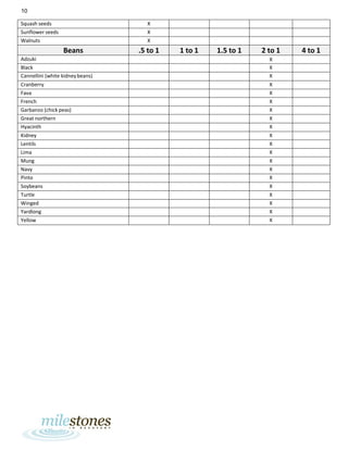 10
Squash seeds X
Sunflower seeds X
Walnuts X
Beans .5 to 1 1 to 1 1.5 to 1 2 to 1 4 to 1
Adzuki X
Black X
Cannellini (white kidneybeans) X
Cranberry X
Fava X
French X
Garbanzo (chick peas) X
Great northern X
Hyacinth X
Kidney X
Lentils X
Lima X
Mung X
Navy X
Pinto X
Soybeans X
Turtle X
Winged X
Yardlong X
Yellow X
 