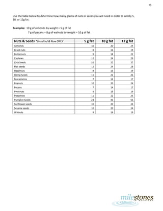 13
Use the table below to determine how many grams of nuts or seeds you will need in order to satisfy 5,
10, or 12g fat.
Examples: 10 g of almonds by weight = 5 g of fat
7 g of pecans + 8 g of walnuts by weight = 10 g of fat
Nuts & Seeds *Unsalted & Raw ONLY 5 g fat 10 g fat 12 g fat
Almonds 10 20 24
Brazil nuts 8 16 19
Butternuts 9 18 22
Cashews 12 24 29
Chia Seeds 16 32 37
Flax seeds 12 24 28
Hazelnuts 8 16 19
Hemp Seeds 11 22 26
Macadamia 7 14 17
Peanuts 10 20 24
Pecans 7 14 17
Pine nuts 8 16 19
Pistachios 11 22 26
Pumpkin Seeds 23 46 56
Sunflower seeds 10 20 24
Sesame seeds 10 20 24
Walnuts 8 16 19
 