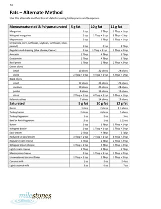 14
Fats – Alternate Method
Use this alternate method to calculate fats using tablespoons andteaspoons.
Monounsaturated & Polyunsaturated 5 g fat 10 g fat 12 g fat
Margarine 1 tsp 1 Tbsp 1 Tbsp + 1 tsp
Whipped margarine 2 tsp 1 Tbsp + 1 tsp 1 Tbsp + 2 tsp
Mayonnaise 2 tsp 1 Tbsp 1 Tbsp + 1 tsp
Oil (canola, corn, safflower, soybean, sunflower, olive,
peanut) 1 tsp 2 tsp 1 Tbsp
Regular salad dressing (blue cheese,Caesar) 2 tsp 1 Tbsp + 1 tsp 1 Tbsp + 2 tsp
Avocado 2 Tbsp 4 Tbsp 5 Tbsp
Guacamole 2 Tbsp 4 Tbsp 5 Tbsp
Basil pesto 1 Tbsp 2 Tbsp 2 Tbsp + 2 tsp
Green olives
small 10 olives 20 olives 24 olives
sliced 2 Tbsp + 1 tsp 4 Tbsp + 1 tsp 5 Tbsp + 1 tsp
Black olives
small 12 olives 24 olives 29 olives
medium 10 olives 20 olives 24 olives
jumbo 8 olives 16 olives 19 olives
sliced 2 Tbsp + 1 tsp 4 Tbsp + 1 tsp 5 Tbsp + 1 tsp
Kalamata olives 7 olives 14 olives 17 olives
Saturated 5 g fat 10 g fat 12 g fat
Bacon 1 slice 2 slices 2 ½ slices
Turkey bacon 2 slices 4 slices 5 slices
Turkey Pepperoni 1 oz 2 oz 3 oz
Beef or Pork Pepperoni .5 oz 1 oz 1.25 oz
Butter 2 tsp 1 Tbsp 1 Tbsp + 1 tsp
Whipped butter 2 tsp 1 Tbsp + 1 tsp 1 Tbsp + 2 tsp
Sour cream 2 Tbsp 4 Tbsp 5 Tbsp
Reduced fat sour cream 3 Tbsp + 2 tsp 7 Tbsp + 1 tsp 8 Tbsp + 2 tsp
Regular cream cheese 1 Tbsp 2 Tbsp 2 Tbsp + 2 tsp
Whipped cream cheese 1 Tbsp + 2 tsp 3 Tbsp 3 Tbsp + 2 tsp
Light cream cheese 2 Tbsp 4 Tbsp 5 Tbsp
Mascarpone cheese 2 tsp 1 Tbsp + 1 tsp 1 Tbsp + 2 tsp
Unsweetened coconut flakes 1 Tbsp + 2 tsp 3 Tbsp 3 Tbsp + 2 tsp
Coconut milk 1 oz 2 oz 2.4 oz
Light coconut milk 3 oz 6 oz 7 oz
 