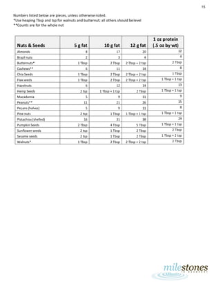 15
Numbers listed below are pieces, unless otherwise noted.
*Use heaping Tbsp and tsp for walnuts and butternut; all others should belevel
**Counts are for the whole nut
Nuts & Seeds 5 g fat 10 g fat 12 g fat
1 oz protein
(.5 oz by wt)
Almonds 8 17 20 12
Brazil nuts 2 3 4 4
Butternuts* 1 Tbsp 2 Tbsp 2 Tbsp + 2 tsp 2 Tbsp
Cashews** 6 11 14 8
Chia Seeds 1 Tbsp 2 Tbsp 2 Tbsp + 2 tsp 1 Tbsp
Flax seeds 1 Tbsp 2 Tbsp 2 Tbsp + 2 tsp 1 Tbsp + 1 tsp
Hazelnuts 6 12 14 13
Hemp Seeds 2 tsp 1 Tbsp + 1 tsp 2 Tbsp 1 Tbsp + 1 tsp
Macadamia 5 9 11 9
Peanuts** 11 21 26 15
Pecans (halves) 5 9 11 8
Pine nuts 2 tsp 1 Tbsp 1 Tbsp + 1 tsp 1 Tbsp + 1 tsp
Pistachios (shelled) 16 31 38 24
Pumpkin Seeds 2 Tbsp 4 Tbsp 5 Tbsp 1 Tbsp + 1 tsp
Sunflower seeds 2 tsp 1 Tbsp 2 Tbsp 2 Tbsp
Sesame seeds 2 tsp 1 Tbsp 2 Tbsp 1 Tbsp + 2 tsp
Walnuts* 1 Tbsp 2 Tbsp 2 Tbsp + 2 tsp 2 Tbsp
 
