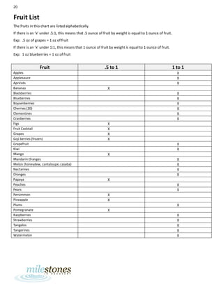20
Fruit List
The fruits in this chart are listedalphabetically.
If there is an ‘x’ under .5:1, this means that .5 ounce of fruit by weight is equal to 1 ounce of fruit.
Exp: .5 oz of grapes = 1 oz of fruit
If there is an ‘x’ under 1:1, this means that 1 ounce of fruit by weight is equal to 1 ounce of fruit.
Exp: 1 oz blueberries = 1 oz of fruit
Fruit .5 to 1 1 to 1
Apples X
Applesauce X
Apricots X
Bananas X
Blackberries X
Blueberries X
Boysenberries X
Cherries (20) X
Clementines X
Cranberries X
Figs X
Fruit Cocktail X
Grapes X
Goji berries (frozen) X
Grapefruit X
Kiwi X
Mango X
Mandarin Oranges X
Melon (honeydew, cantaloupe,casaba) X
Nectarines X
Oranges X
Papaya X
Peaches X
Pears X
Persimmon X
Pineapple X
Plums X
Pomegranate X
Raspberries X
Strawberries X
Tangelos X
Tangerines X
Watermelon X
 