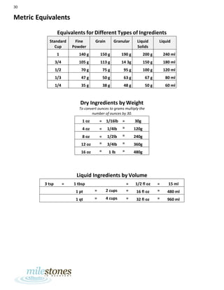 30
Metric Equivalents
Equivalents for Different Types of Ingredients
Standard
Cup
Fine
Powder
Grain Granular Liquid
Solids
Liquid
1 140 g 150 g 190 g 200 g 240 ml
3/4 105 g 113 g 14 3g 150 g 180 ml
1/2 70 g 75 g 95 g 100 g 120 ml
1/3 47 g 50 g 63 g 67 g 80 ml
1/4 35 g 38 g 48 g 50 g 60 ml
Dry Ingredients by Weight
To convert ounces to grams multiply the
number of ounces by 30.
1 oz = 1/16lb = 30g
4 oz = 1/4lb = 120g
8 oz = 1/2lb = 240g
12 oz = 3/4lb = 360g
16 oz = 1 lb = 480g
Liquid Ingredients by Volume
3 tsp = 1 tbsp = 1/2 fl oz = 15 ml
1 pt = 2 cups = 16 fl oz = 480 ml
1 qt = 4 cups = 32 fl oz = 960 ml
 