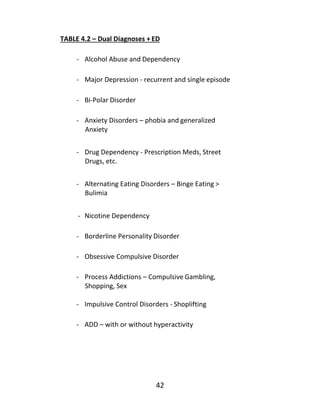 42
TABLE 4.2 – Dual Diagnoses + ED
- Alcohol Abuse and Dependency
- Major Depression - recurrent and single episode
- Bi-Polar Disorder
- Anxiety Disorders – phobia and generalized
Anxiety
- Drug Dependency - Prescription Meds, Street
Drugs, etc.
- Alternating Eating Disorders – Binge Eating >
Bulimia
- Nicotine Dependency
- Borderline Personality Disorder
- Obsessive Compulsive Disorder
- Process Addictions – Compulsive Gambling,
Shopping, Sex
- Impulsive Control Disorders - Shoplifting
- ADD – with or without hyperactivity
 