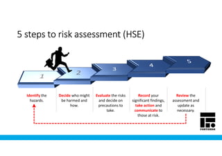 5 steps to risk assessment (HSE)5 steps to risk assessment (HSE)5 steps to risk assessment (HSE)5 steps to risk assessment (HSE)
Identify the
hazards.
Decide who might
be harmed and
how.
Evaluate the risks
and decide on
precautions to
take.
Record your
significant findings,
take action and
communicate to
those at risk.
Review the
assessment and
update as
necessary.
 