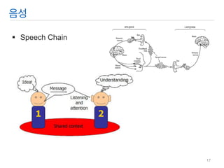 컴퓨터를 이용한 음성 합성 
조음 합성(Articulatory synthesis) 
포먼트 합성(Formant synthesis) 
편집 합성(Concatinative synthesis) 
HMM 합성(HMM synthesis) 
17  