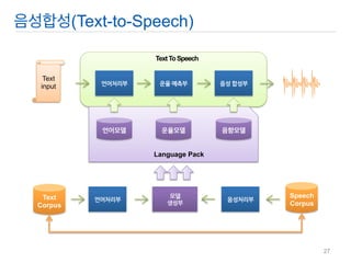 언어처리부 
운율 예측부 
음성 합성부 
Text input 
Text To Speech 
언어모델 
운율모델 
음향모델 
Language Pack 
Text Corpus 
Speech Corpus 
언어처리부 
모델 생성부 
음성처리부 
음성합성(Text-to-Speech) 
27  