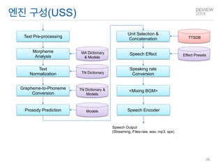 엔진 구성(USS) 
Text Pre-processing 
Morpheme Analysis 
Text Normalization 
Grapheme-to-Phoneme Conversion 
Prosody Prediction 
Unit Selection & Concatenation 
Speech Effect 
Speaking rate 
Conversion 
<Mixing BGM> 
Speech Encoder 
MA Dictionary & Models 
TN Dictionary 
TN Dictionary & Models 
Models 
TTSDB 
Effect Presets 
Speech Output (Streaming, Files-raw, wav, mp3, spx) 
38  
