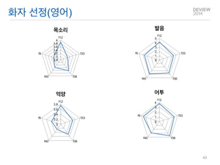 42 
2.5 
3 
3.5 
4 
f12 
f33 
f36 
f40 
f9 
목소리 
0 
2 
4 
6 
f12 
f33 
f36 
f40 
f9 
발음 
3 
3.2 
3.4 
3.6 
3.8 
f12 
f33 
f36 
f40 
f9 
억양 
0 
2 
4 
f12 
f33 
f36 
f40 
f9 
어투 
화자 선정(영어)  