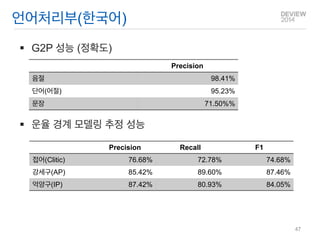 G2P 성능 (정확도) 
운율 경계 모델링 추정 성능 
언어처리부(한국어) 
Precision 
Recall 
F1 
접어(Clitic) 
76.68% 
72.78% 
74.68% 
강세구(AP) 
85.42% 
89.60% 
87.46% 
억양구(IP) 
87.42% 
80.93% 
84.05% 
Precision 
음절 
98.41% 
단어(어절) 
95.23% 
문장 
71.50%% 
47  