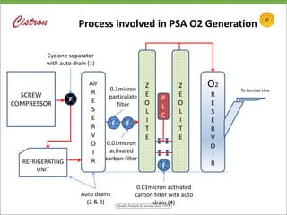 O2 Generation Process INDORE PROJECT | PPTX
