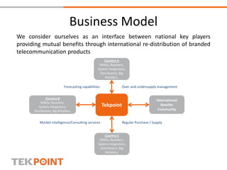 Business Model
Tekpoint
International
Reseller
Community
We consider ourselves as an interface between national key players
providing mutual benefits through international re-distribution of branded
telecommunication products
Country C
MNOs, Resellers,
System integrators,
Distributors, Big
Retailers,
Country B
MNOs, Resellers,
System integrators,
Distributors, Big Retailers,
Country A
MNOs, Resellers,
System integrators,
Distributors, Big
Retailers,
Forecasting capabilities Over and undersupply management
Regular Purchase / SupplyMarket intelligence/Consulting services
 