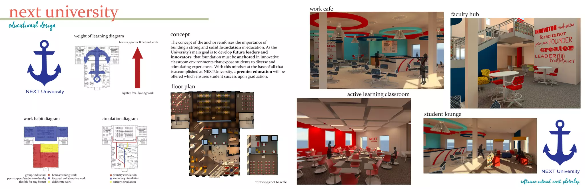next university
educational design
The concept of the anchor reinforces the importance of
building a strong and solid foundation in education. As the
University’s main goal is to develop future leaders and
innovators, that foundation must be anchored in innovative
classroom environments that expose students to diverse and
stimulating experiences. With this mindset at the base of all that
is accomplished at NEXTUniversity, a premier education will be
offered which ensures student success upon graduation.
Primary circulation
Secondary circulation
Tertiary circulation
Primary circulation
Secondary circulation
Tertiary circulation
Primary circulation
Secondary circulation
Tertiary circulation
Free ﬂowing, brainstorming work
More focused work/collaboration
Heads down, deliberate work
Group or individual
Peer-to-Peer/Student-to-Faculty
Flexible for any format
The diagram below demonstrates the concept that the
weight of learning happens in the classroom (heavy portion
of the anchor that does not move), while more free-ﬂowing,
inspirational work happens in the public and collaborative
settings (stem of the anchor that allows for movement).
Heavier, speciﬁc & deﬁned work
lighter, free-ﬂowing work
floor plan
weight of learning diagram
circulation diagramwork habit diagram
NEXT University
primary circulation
secondary circulation
tertiary circulationPrimarycirculation
Secondarycirculation
Tertiarycirculation
Primarycirculation
Secondarycirculation
Tertiarycirculation
brainstorming work
focused, collaborative work
deliberate work
Primary circulation
Secondary circulation
Tertiary circulation
Primarycirculation
Secondarycirculation
Tertiarycirculation
Primarycirculation
Secondarycirculation
Tertiarycirculation
group/individual
peer-to-peer/student-to-faculty
flexible for any format
heavier, specific & defined work
lighter, free-flowing work
concept
*drawings not to scale
work cafe
active learning classroom
faculty hub
student lounge
NEXT University
software: autocad, revit, photoshop
 
