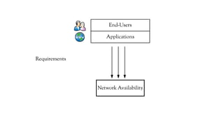 Applications
End-Users
Network Availability
Requirements
 