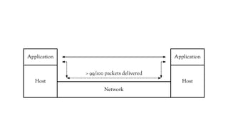Network
Host Host
Application Application
> 99/100 packets delivered
 