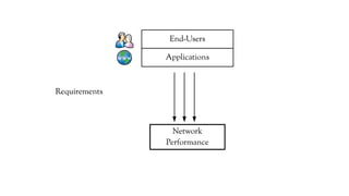 Applications
End-Users
Network
Performance
Requirements
 