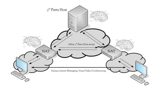 NAT NAT
(After 3rd
Party Host setup)
3rd
Party Host
Games, Instant Messaging, Voice/Video Conferencing
 