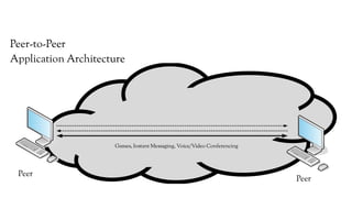 Games, Instant Messaging, Voice/Video Conferencing
Peer-to-Peer
Application Architecture
Peer
Peer
 