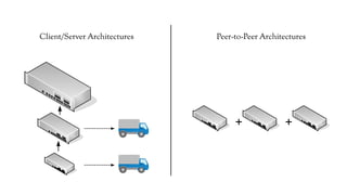 + +
Client/Server Architectures Peer-to-Peer Architectures
 