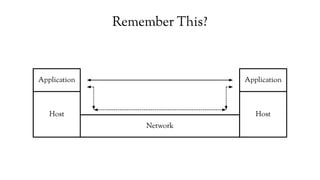 Network
Host Host
Application Application
Remember This?
 