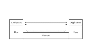 Network
Host Host
Application Application
 