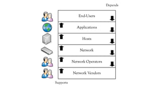 Network
Network Operators
Network Vendors
Hosts
Applications
End-Users
Supports
Depends
 