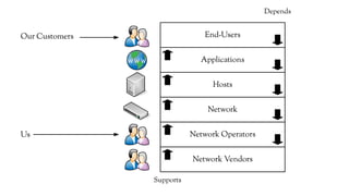 Network
Network Operators
Network Vendors
Hosts
Applications
End-Users
Supports
Depends
Us
Our Customers
 
