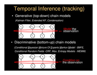 Temporal Inference (tracking)
• Generative (top-down) chain models
  (Kalman Filter, Extended KF, Condensation)


                                               Model the
                                               observation


• Discriminative (bottom-up) chain models
 (Conditional Bayesian Mixture Of Experts Markov Model - BM3E,
  Conditional Random Fields -CRF, Max. Entropy Models - MEMM)


                                           Condition on
                                           the observation
 