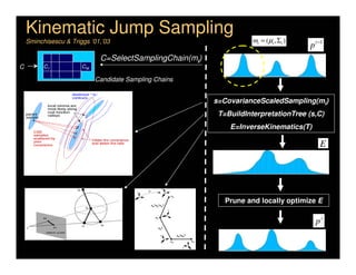 Kinematic Jump Sampling
    Sminchisescu & Triggs ’01,’03                                                               mi = (µi , Σi )
                                                                                                                  p t −1
                             C=SelectSamplingChain(mi)
C         C1           CM

                            Candidate Sampling Chains


                                                                                     s=CovarianceScaledSampling(mi)
                                                                                      T=BuildInterpretationTree (s,C)
                                                                                         E=InverseKinematics(T)

                                                                                                                      E



                                                          z
                                             R
                                         z

                                                                  P1


                                                 Rx1Ry1Rz1
                                                                                        Prune and locally optimize E
                                                              z




                                                                                                                    pt
                                                   P2



                                                        Rx2

                                                         z             Rx3Ry3

                                                                  P3            P4

                                                                           z
 