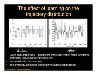 The effect of learning on the
                  trajectory distribution




              Before                                  After
 • Learn body proportions + parameters of the observation model (weighting
   of different feature types, variances, etc)
 • Notice reduction in uncertainty
 • The ambiguity diminishes significantly but does not disappear
Sminchisescu, Welling and Hinton ‘03
 