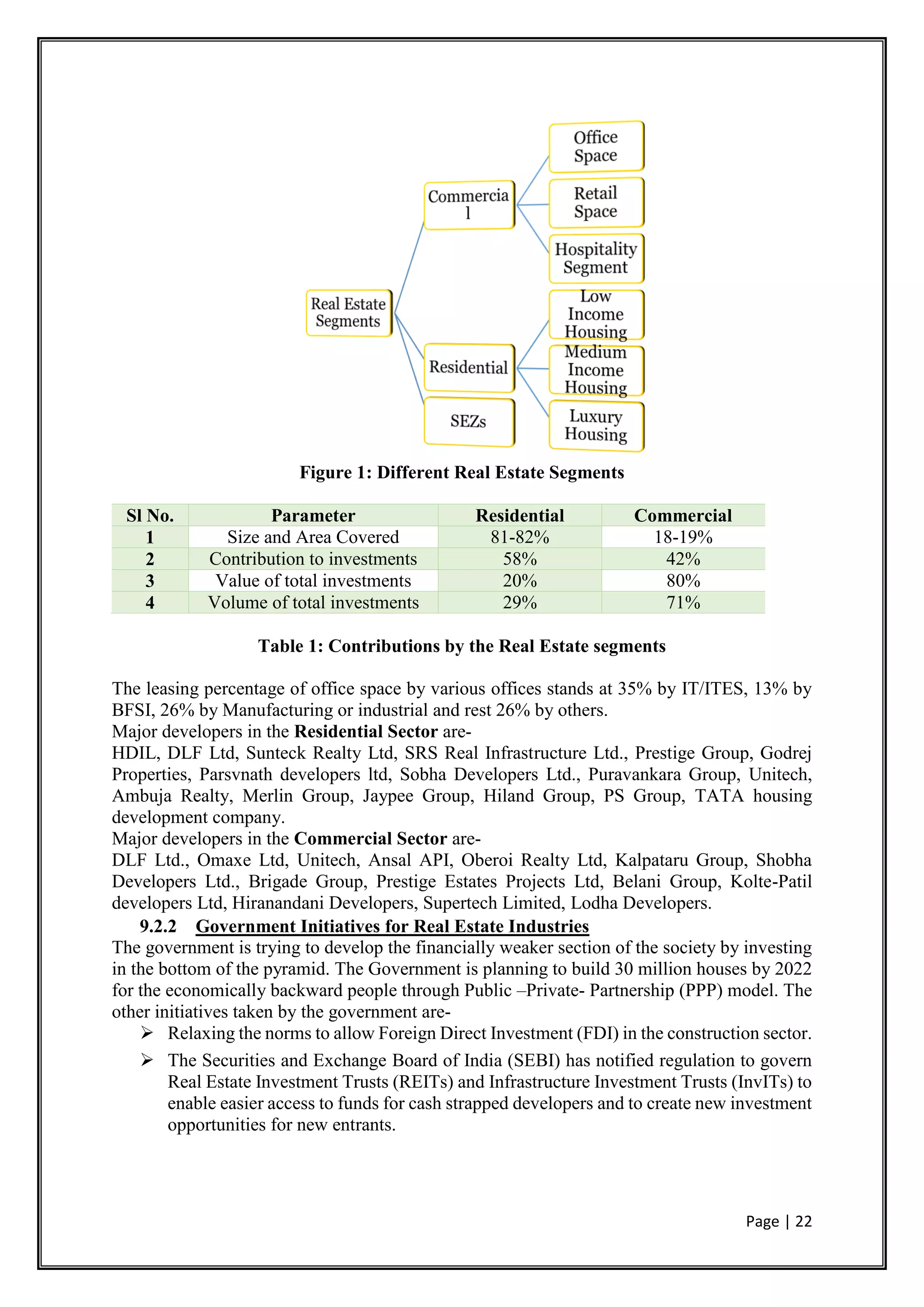 Page | 22
Figure 1: Different Real Estate Segments
Sl No. Parameter Residential Commercial
1 Size and Area Covered 81-82% 18-19%
2 Contribution to investments 58% 42%
3 Value of total investments 20% 80%
4 Volume of total investments 29% 71%
Table 1: Contributions by the Real Estate segments
The leasing percentage of office space by various offices stands at 35% by IT/ITES, 13% by
BFSI, 26% by Manufacturing or industrial and rest 26% by others.
Major developers in the Residential Sector are-
HDIL, DLF Ltd, Sunteck Realty Ltd, SRS Real Infrastructure Ltd., Prestige Group, Godrej
Properties, Parsvnath developers ltd, Sobha Developers Ltd., Puravankara Group, Unitech,
Ambuja Realty, Merlin Group, Jaypee Group, Hiland Group, PS Group, TATA housing
development company.
Major developers in the Commercial Sector are-
DLF Ltd., Omaxe Ltd, Unitech, Ansal API, Oberoi Realty Ltd, Kalpataru Group, Shobha
Developers Ltd., Brigade Group, Prestige Estates Projects Ltd, Belani Group, Kolte-Patil
developers Ltd, Hiranandani Developers, Supertech Limited, Lodha Developers.
9.2.2 Government Initiatives for Real Estate Industries
The government is trying to develop the financially weaker section of the society by investing
in the bottom of the pyramid. The Government is planning to build 30 million houses by 2022
for the economically backward people through Public –Private- Partnership (PPP) model. The
other initiatives taken by the government are-
 Relaxing the norms to allow Foreign Direct Investment (FDI) in the construction sector.
 The Securities and Exchange Board of India (SEBI) has notified regulation to govern
Real Estate Investment Trusts (REITs) and Infrastructure Investment Trusts (InvITs) to
enable easier access to funds for cash strapped developers and to create new investment
opportunities for new entrants.
 