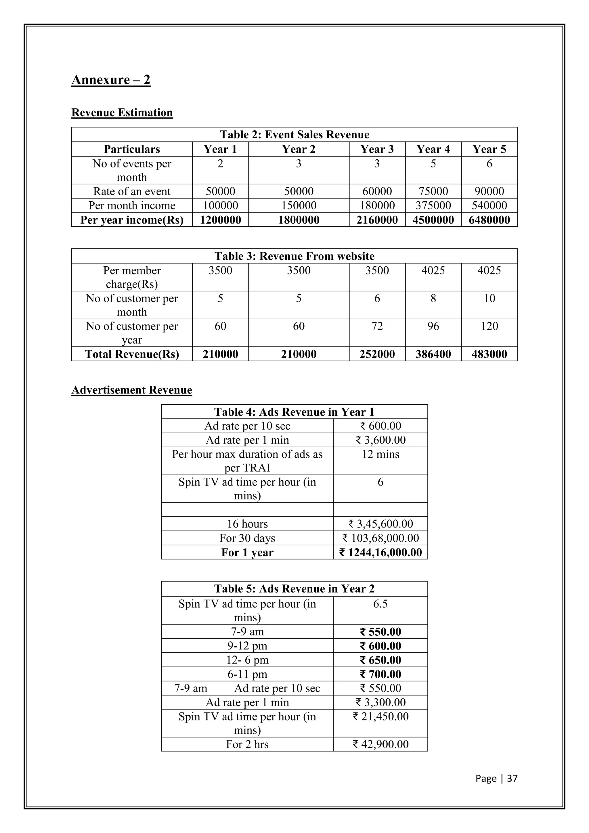 Page | 37
Annexure – 2
Revenue Estimation
Table 2: Event Sales Revenue
Particulars Year 1 Year 2 Year 3 Year 4 Year 5
No of events per
month
2 3 3 5 6
Rate of an event 50000 50000 60000 75000 90000
Per month income 100000 150000 180000 375000 540000
Per year income(Rs) 1200000 1800000 2160000 4500000 6480000
Table 3: Revenue From website
Per member
charge(Rs)
3500 3500 3500 4025 4025
No of customer per
month
5 5 6 8 10
No of customer per
year
60 60 72 96 120
Total Revenue(Rs) 210000 210000 252000 386400 483000
Advertisement Revenue
Table 4: Ads Revenue in Year 1
Ad rate per 10 sec ₹ 600.00
Ad rate per 1 min ₹ 3,600.00
Per hour max duration of ads as
per TRAI
12 mins
Spin TV ad time per hour (in
mins)
6
16 hours ₹ 3,45,600.00
For 30 days ₹ 103,68,000.00
For 1 year ₹ 1244,16,000.00
Table 5: Ads Revenue in Year 2
Spin TV ad time per hour (in
mins)
6.5
7-9 am ₹ 550.00
9-12 pm ₹ 600.00
12- 6 pm ₹ 650.00
6-11 pm ₹ 700.00
7-9 am Ad rate per 10 sec ₹ 550.00
Ad rate per 1 min ₹ 3,300.00
Spin TV ad time per hour (in
mins)
₹ 21,450.00
For 2 hrs ₹ 42,900.00
 