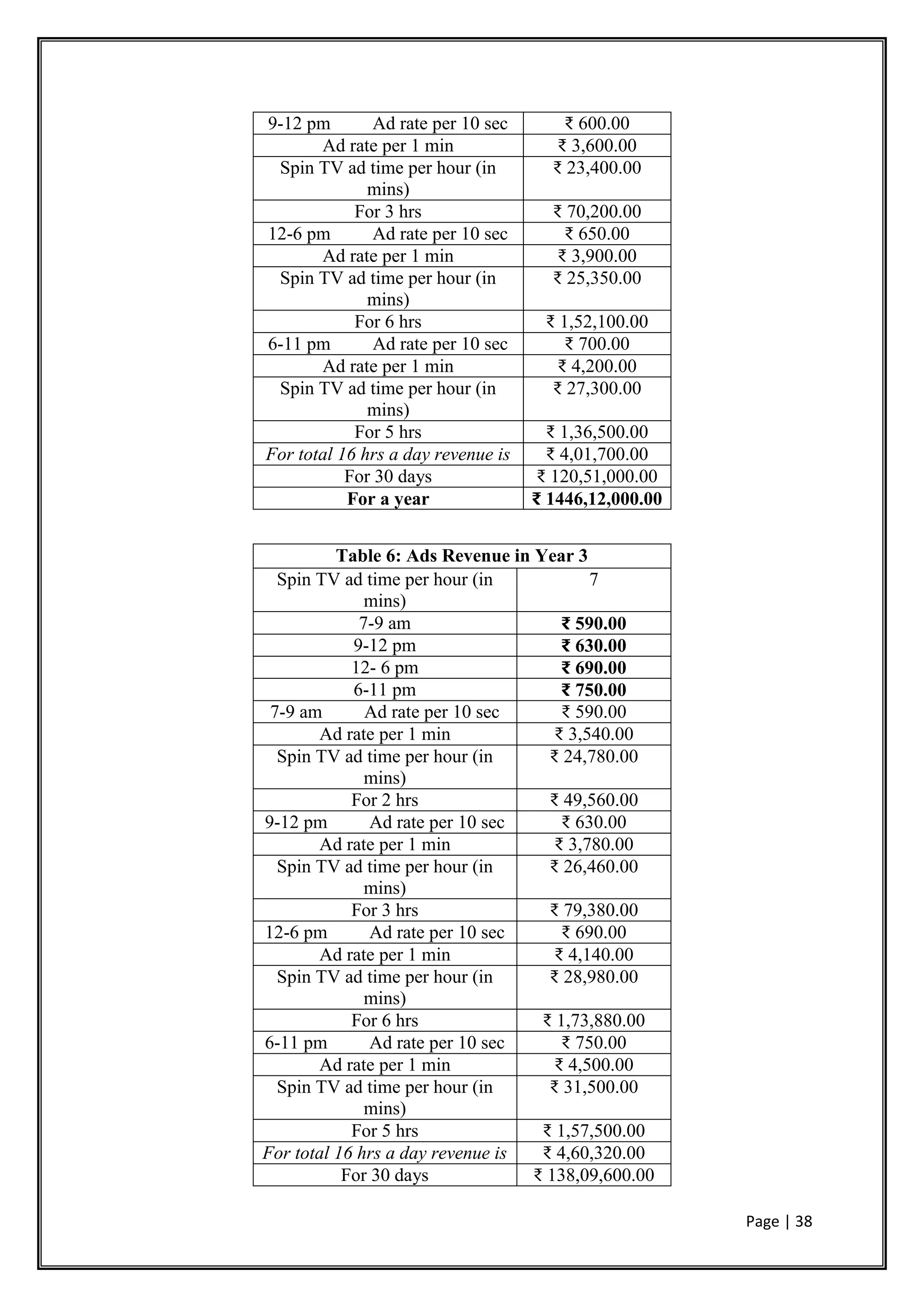Page | 38
9-12 pm Ad rate per 10 sec ₹ 600.00
Ad rate per 1 min ₹ 3,600.00
Spin TV ad time per hour (in
mins)
₹ 23,400.00
For 3 hrs ₹ 70,200.00
12-6 pm Ad rate per 10 sec ₹ 650.00
Ad rate per 1 min ₹ 3,900.00
Spin TV ad time per hour (in
mins)
₹ 25,350.00
For 6 hrs ₹ 1,52,100.00
6-11 pm Ad rate per 10 sec ₹ 700.00
Ad rate per 1 min ₹ 4,200.00
Spin TV ad time per hour (in
mins)
₹ 27,300.00
For 5 hrs ₹ 1,36,500.00
For total 16 hrs a day revenue is ₹ 4,01,700.00
For 30 days ₹ 120,51,000.00
For a year ₹ 1446,12,000.00
Table 6: Ads Revenue in Year 3
Spin TV ad time per hour (in
mins)
7
7-9 am ₹ 590.00
9-12 pm ₹ 630.00
12- 6 pm ₹ 690.00
6-11 pm ₹ 750.00
7-9 am Ad rate per 10 sec ₹ 590.00
Ad rate per 1 min ₹ 3,540.00
Spin TV ad time per hour (in
mins)
₹ 24,780.00
For 2 hrs ₹ 49,560.00
9-12 pm Ad rate per 10 sec ₹ 630.00
Ad rate per 1 min ₹ 3,780.00
Spin TV ad time per hour (in
mins)
₹ 26,460.00
For 3 hrs ₹ 79,380.00
12-6 pm Ad rate per 10 sec ₹ 690.00
Ad rate per 1 min ₹ 4,140.00
Spin TV ad time per hour (in
mins)
₹ 28,980.00
For 6 hrs ₹ 1,73,880.00
6-11 pm Ad rate per 10 sec ₹ 750.00
Ad rate per 1 min ₹ 4,500.00
Spin TV ad time per hour (in
mins)
₹ 31,500.00
For 5 hrs ₹ 1,57,500.00
For total 16 hrs a day revenue is ₹ 4,60,320.00
For 30 days ₹ 138,09,600.00
 