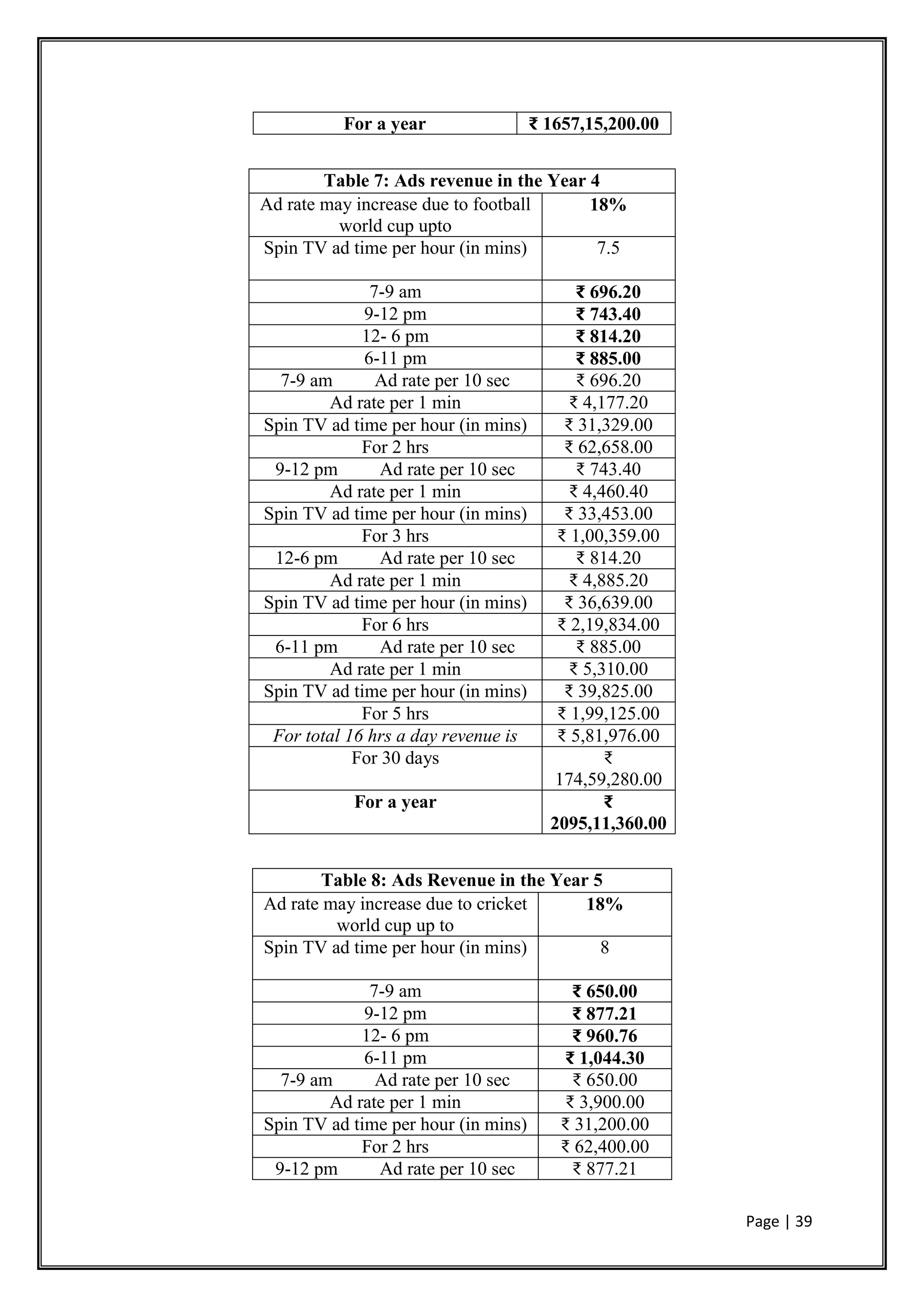Page | 39
For a year ₹ 1657,15,200.00
Table 7: Ads revenue in the Year 4
Ad rate may increase due to football
world cup upto
18%
Spin TV ad time per hour (in mins) 7.5
7-9 am ₹ 696.20
9-12 pm ₹ 743.40
12- 6 pm ₹ 814.20
6-11 pm ₹ 885.00
7-9 am Ad rate per 10 sec ₹ 696.20
Ad rate per 1 min ₹ 4,177.20
Spin TV ad time per hour (in mins) ₹ 31,329.00
For 2 hrs ₹ 62,658.00
9-12 pm Ad rate per 10 sec ₹ 743.40
Ad rate per 1 min ₹ 4,460.40
Spin TV ad time per hour (in mins) ₹ 33,453.00
For 3 hrs ₹ 1,00,359.00
12-6 pm Ad rate per 10 sec ₹ 814.20
Ad rate per 1 min ₹ 4,885.20
Spin TV ad time per hour (in mins) ₹ 36,639.00
For 6 hrs ₹ 2,19,834.00
6-11 pm Ad rate per 10 sec ₹ 885.00
Ad rate per 1 min ₹ 5,310.00
Spin TV ad time per hour (in mins) ₹ 39,825.00
For 5 hrs ₹ 1,99,125.00
For total 16 hrs a day revenue is ₹ 5,81,976.00
For 30 days ₹
174,59,280.00
For a year ₹
2095,11,360.00
Table 8: Ads Revenue in the Year 5
Ad rate may increase due to cricket
world cup up to
18%
Spin TV ad time per hour (in mins) 8
7-9 am ₹ 650.00
9-12 pm ₹ 877.21
12- 6 pm ₹ 960.76
6-11 pm ₹ 1,044.30
7-9 am Ad rate per 10 sec ₹ 650.00
Ad rate per 1 min ₹ 3,900.00
Spin TV ad time per hour (in mins) ₹ 31,200.00
For 2 hrs ₹ 62,400.00
9-12 pm Ad rate per 10 sec ₹ 877.21
 