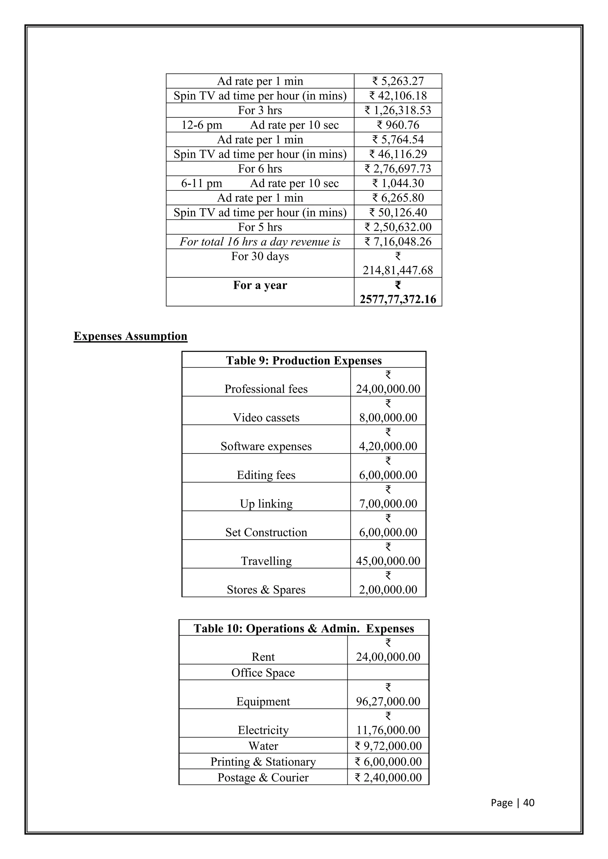Page | 40
Ad rate per 1 min ₹ 5,263.27
Spin TV ad time per hour (in mins) ₹ 42,106.18
For 3 hrs ₹ 1,26,318.53
12-6 pm Ad rate per 10 sec ₹ 960.76
Ad rate per 1 min ₹ 5,764.54
Spin TV ad time per hour (in mins) ₹ 46,116.29
For 6 hrs ₹ 2,76,697.73
6-11 pm Ad rate per 10 sec ₹ 1,044.30
Ad rate per 1 min ₹ 6,265.80
Spin TV ad time per hour (in mins) ₹ 50,126.40
For 5 hrs ₹ 2,50,632.00
For total 16 hrs a day revenue is ₹ 7,16,048.26
For 30 days ₹
214,81,447.68
For a year ₹
2577,77,372.16
Expenses Assumption
Table 9: Production Expenses
Professional fees
₹
24,00,000.00
Video cassets
₹
8,00,000.00
Software expenses
₹
4,20,000.00
Editing fees
₹
6,00,000.00
Up linking
₹
7,00,000.00
Set Construction
₹
6,00,000.00
Travelling
₹
45,00,000.00
Stores & Spares
₹
2,00,000.00
Table 10: Operations & Admin. Expenses
Rent
₹
24,00,000.00
Office Space
Equipment
₹
96,27,000.00
Electricity
₹
11,76,000.00
Water ₹ 9,72,000.00
Printing & Stationary ₹ 6,00,000.00
Postage & Courier ₹ 2,40,000.00
 