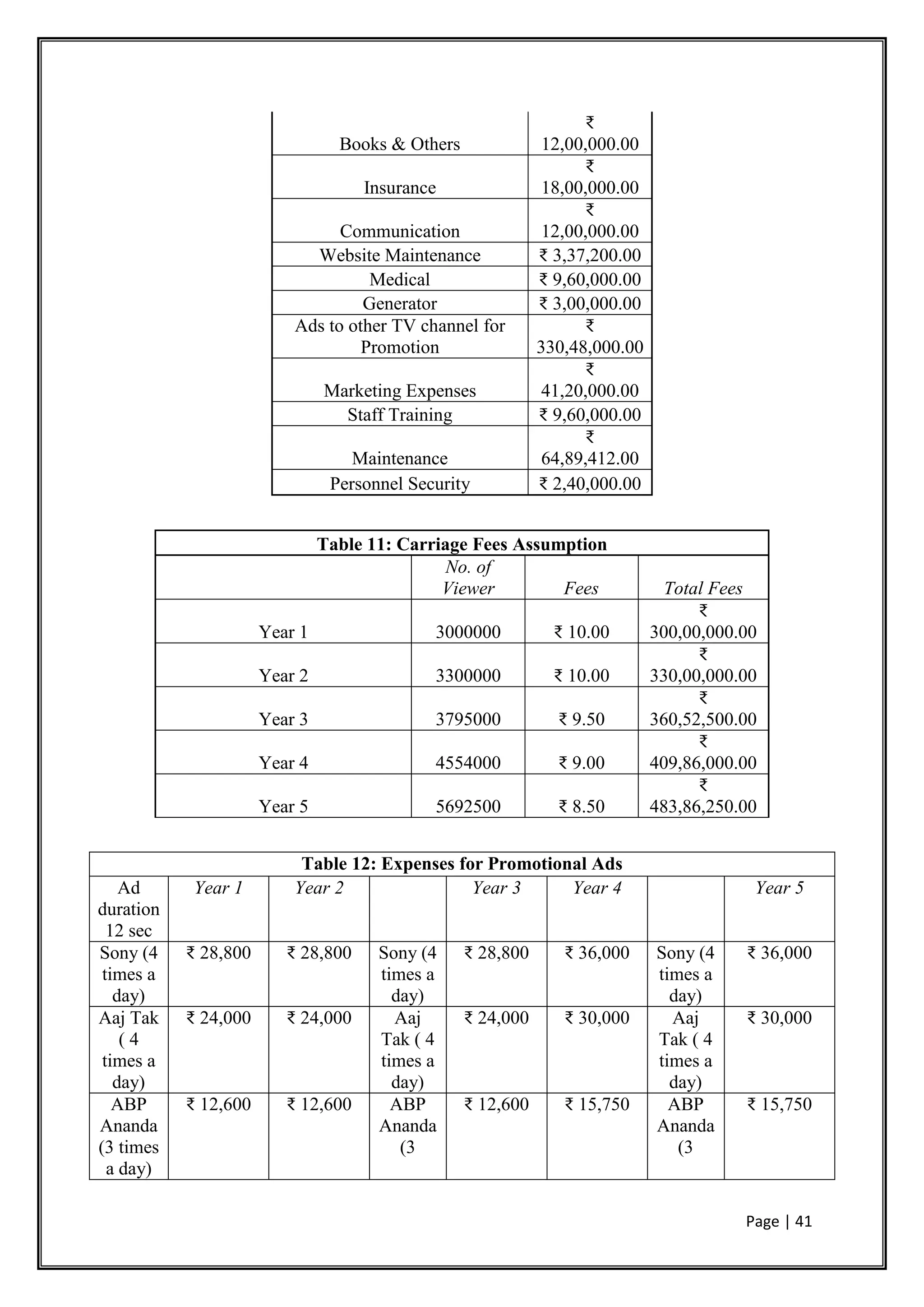 Page | 41
Books & Others
₹
12,00,000.00
Insurance
₹
18,00,000.00
Communication
₹
12,00,000.00
Website Maintenance ₹ 3,37,200.00
Medical ₹ 9,60,000.00
Generator ₹ 3,00,000.00
Ads to other TV channel for
Promotion
₹
330,48,000.00
Marketing Expenses
₹
41,20,000.00
Staff Training ₹ 9,60,000.00
Maintenance
₹
64,89,412.00
Personnel Security ₹ 2,40,000.00
Table 11: Carriage Fees Assumption
No. of
Viewer Fees Total Fees
Year 1 3000000 ₹ 10.00
₹
300,00,000.00
Year 2 3300000 ₹ 10.00
₹
330,00,000.00
Year 3 3795000 ₹ 9.50
₹
360,52,500.00
Year 4 4554000 ₹ 9.00
₹
409,86,000.00
Year 5 5692500 ₹ 8.50
₹
483,86,250.00
Table 12: Expenses for Promotional Ads
Ad
duration
12 sec
Year 1 Year 2 Year 3 Year 4 Year 5
Sony (4
times a
day)
₹ 28,800 ₹ 28,800 Sony (4
times a
day)
₹ 28,800 ₹ 36,000 Sony (4
times a
day)
₹ 36,000
Aaj Tak
( 4
times a
day)
₹ 24,000 ₹ 24,000 Aaj
Tak ( 4
times a
day)
₹ 24,000 ₹ 30,000 Aaj
Tak ( 4
times a
day)
₹ 30,000
ABP
Ananda
(3 times
a day)
₹ 12,600 ₹ 12,600 ABP
Ananda
(3
₹ 12,600 ₹ 15,750 ABP
Ananda
(3
₹ 15,750
 