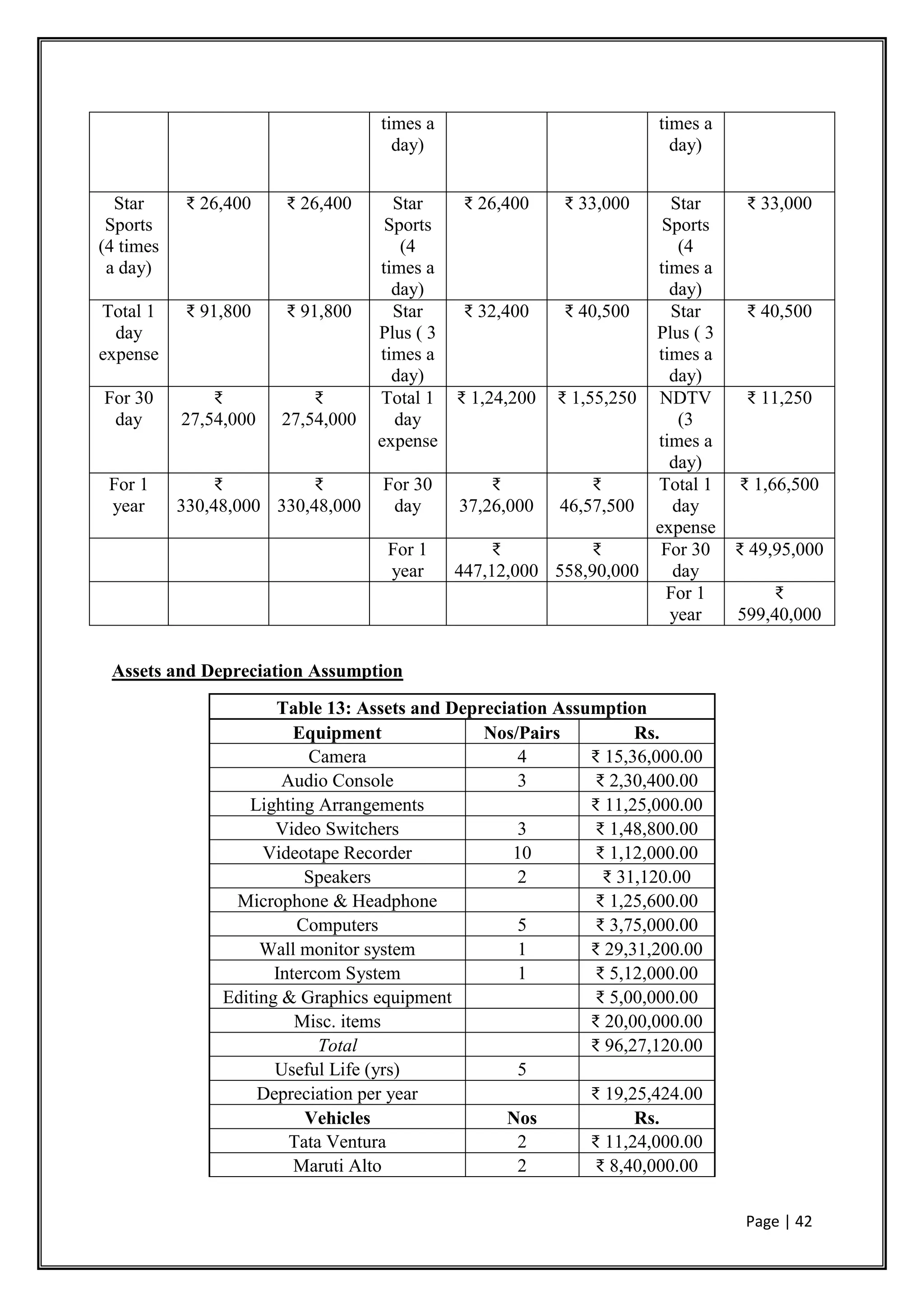 Page | 42
times a
day)
times a
day)
Star
Sports
(4 times
a day)
₹ 26,400 ₹ 26,400 Star
Sports
(4
times a
day)
₹ 26,400 ₹ 33,000 Star
Sports
(4
times a
day)
₹ 33,000
Total 1
day
expense
₹ 91,800 ₹ 91,800 Star
Plus ( 3
times a
day)
₹ 32,400 ₹ 40,500 Star
Plus ( 3
times a
day)
₹ 40,500
For 30
day
₹
27,54,000
₹
27,54,000
Total 1
day
expense
₹ 1,24,200 ₹ 1,55,250 NDTV
(3
times a
day)
₹ 11,250
For 1
year
₹
330,48,000
₹
330,48,000
For 30
day
₹
37,26,000
₹
46,57,500
Total 1
day
expense
₹ 1,66,500
For 1
year
₹
447,12,000
₹
558,90,000
For 30
day
₹ 49,95,000
For 1
year
₹
599,40,000
Assets and Depreciation Assumption
Table 13: Assets and Depreciation Assumption
Equipment Nos/Pairs Rs.
Camera 4 ₹ 15,36,000.00
Audio Console 3 ₹ 2,30,400.00
Lighting Arrangements ₹ 11,25,000.00
Video Switchers 3 ₹ 1,48,800.00
Videotape Recorder 10 ₹ 1,12,000.00
Speakers 2 ₹ 31,120.00
Microphone & Headphone ₹ 1,25,600.00
Computers 5 ₹ 3,75,000.00
Wall monitor system 1 ₹ 29,31,200.00
Intercom System 1 ₹ 5,12,000.00
Editing & Graphics equipment ₹ 5,00,000.00
Misc. items ₹ 20,00,000.00
Total ₹ 96,27,120.00
Useful Life (yrs) 5
Depreciation per year ₹ 19,25,424.00
Vehicles Nos Rs.
Tata Ventura 2 ₹ 11,24,000.00
Maruti Alto 2 ₹ 8,40,000.00
 