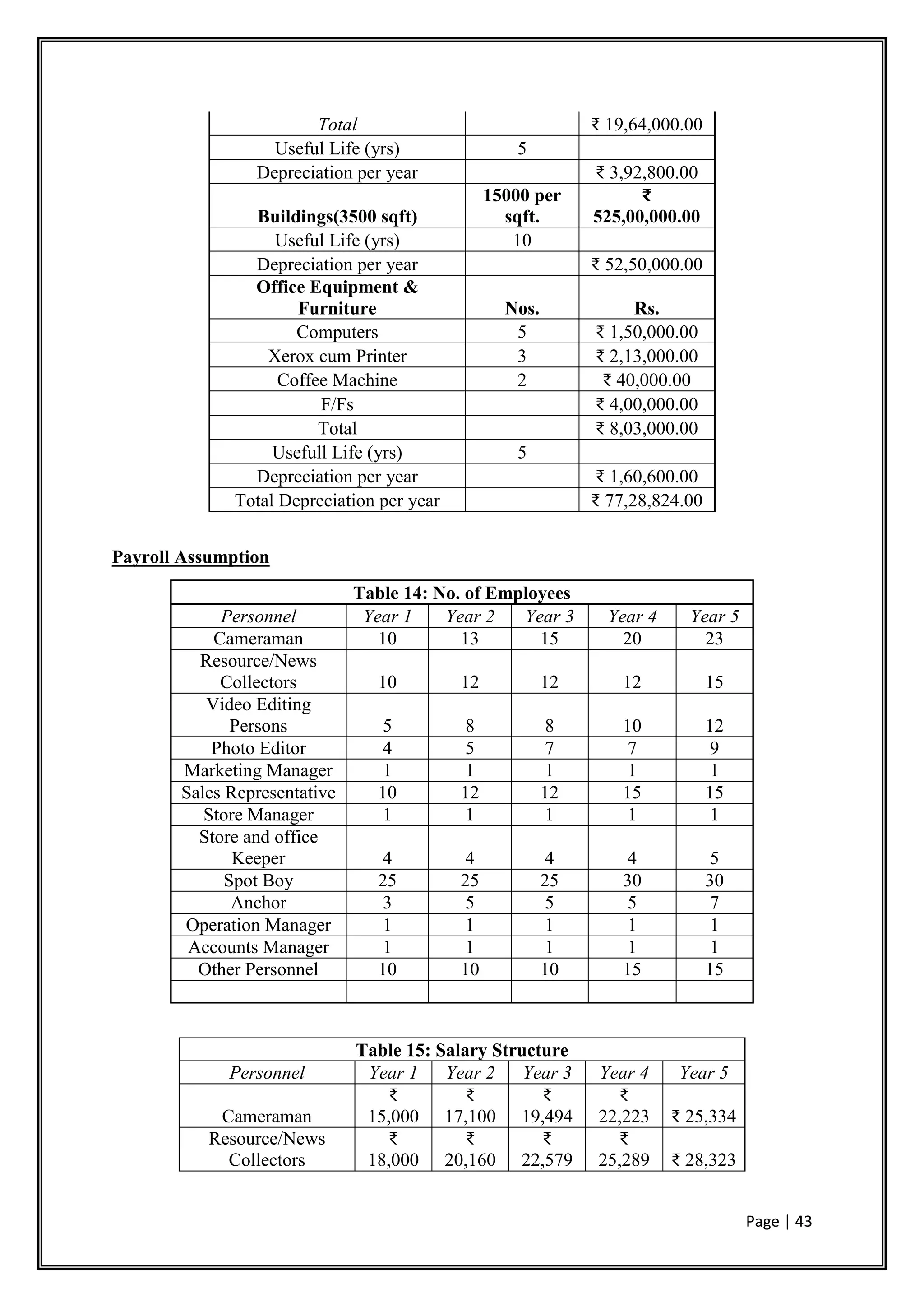 Page | 43
Total ₹ 19,64,000.00
Useful Life (yrs) 5
Depreciation per year ₹ 3,92,800.00
Buildings(3500 sqft)
15000 per
sqft.
₹
525,00,000.00
Useful Life (yrs) 10
Depreciation per year ₹ 52,50,000.00
Office Equipment &
Furniture Nos. Rs.
Computers 5 ₹ 1,50,000.00
Xerox cum Printer 3 ₹ 2,13,000.00
Coffee Machine 2 ₹ 40,000.00
F/Fs ₹ 4,00,000.00
Total ₹ 8,03,000.00
Usefull Life (yrs) 5
Depreciation per year ₹ 1,60,600.00
Total Depreciation per year ₹ 77,28,824.00
Payroll Assumption
Table 14: No. of Employees
Personnel Year 1 Year 2 Year 3 Year 4 Year 5
Cameraman 10 13 15 20 23
Resource/News
Collectors 10 12 12 12 15
Video Editing
Persons 5 8 8 10 12
Photo Editor 4 5 7 7 9
Marketing Manager 1 1 1 1 1
Sales Representative 10 12 12 15 15
Store Manager 1 1 1 1 1
Store and office
Keeper 4 4 4 4 5
Spot Boy 25 25 25 30 30
Anchor 3 5 5 5 7
Operation Manager 1 1 1 1 1
Accounts Manager 1 1 1 1 1
Other Personnel 10 10 10 15 15
Table 15: Salary Structure
Personnel Year 1 Year 2 Year 3 Year 4 Year 5
Cameraman
₹
15,000
₹
17,100
₹
19,494
₹
22,223 ₹ 25,334
Resource/News
Collectors
₹
18,000
₹
20,160
₹
22,579
₹
25,289 ₹ 28,323
 